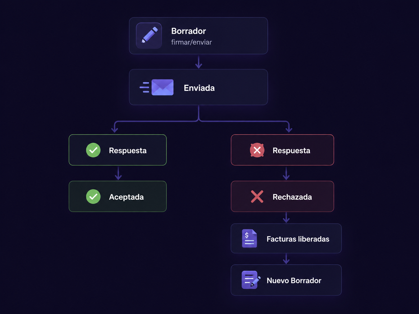 Diagrama de transición de estados de la COVE