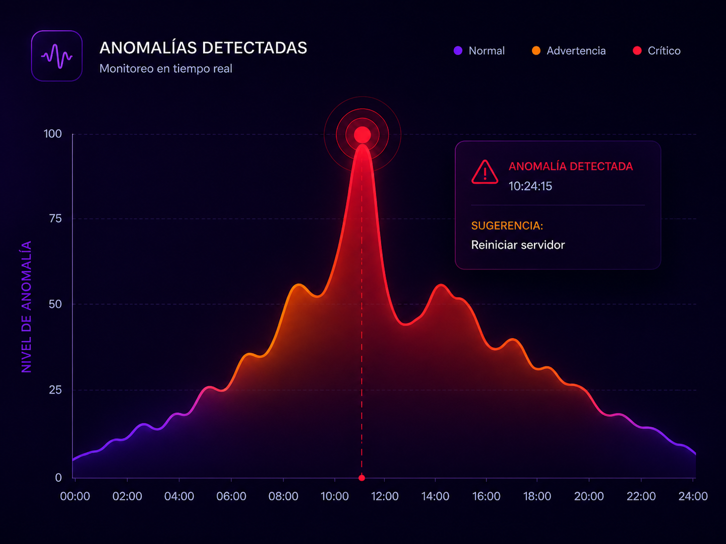 Dashboard de anomalías detectadas en tiempo real